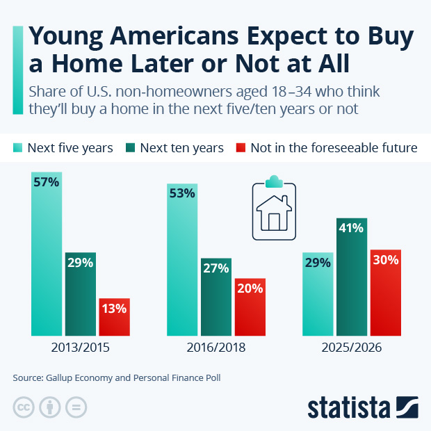 Young Americans Expect to Buy a Home Later or Not at All - Infographic
