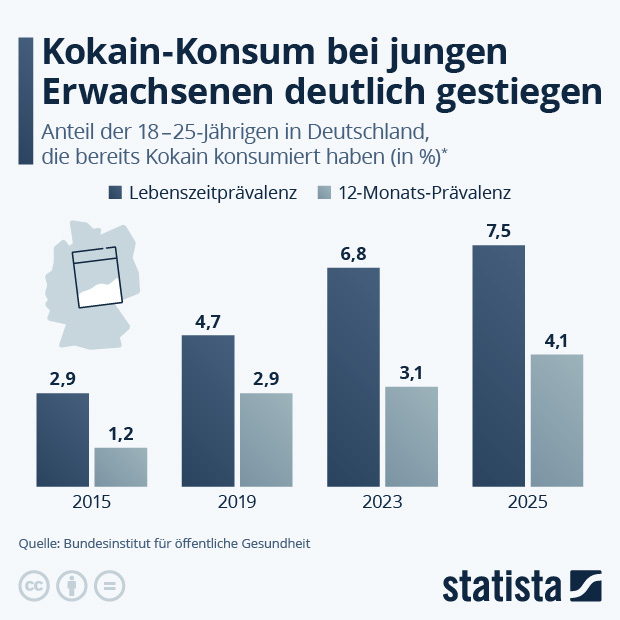 Wie verbreitet ist Kokainkonsum bei jungen Menschen? - Infografik