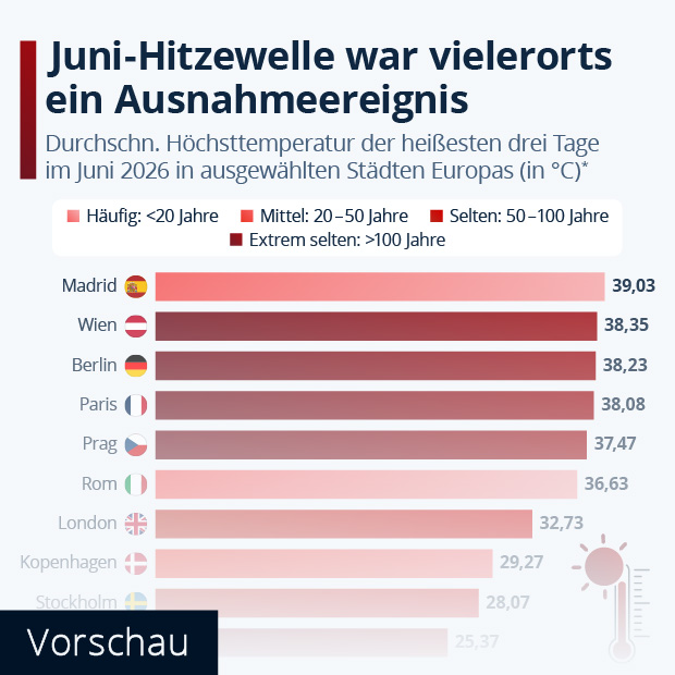War die Juni-Hitzewelle ein Ausnahmeereignis? - Infografik