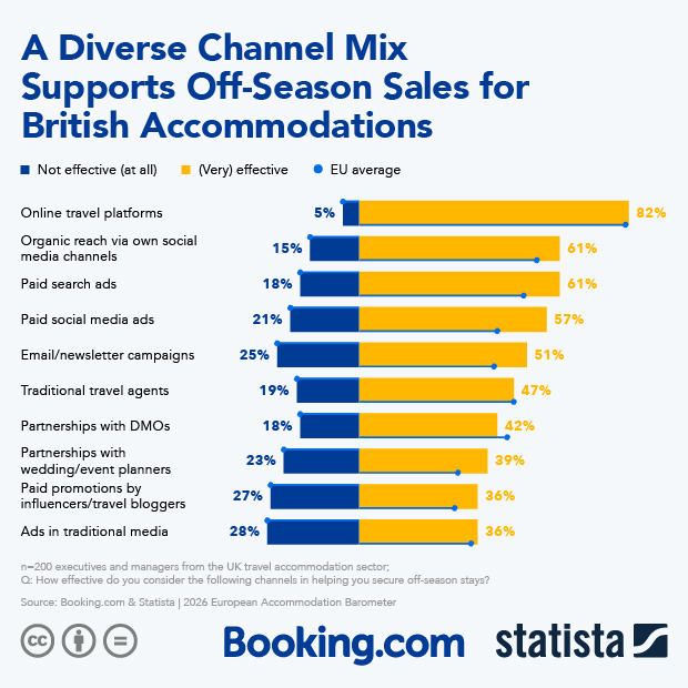A Diverse Channel Mix Supports Off-Season Sales for British Accommodations - Infographic