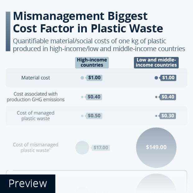 Mismanagement Biggest Cost Factor in Plastic Waste - Infographic