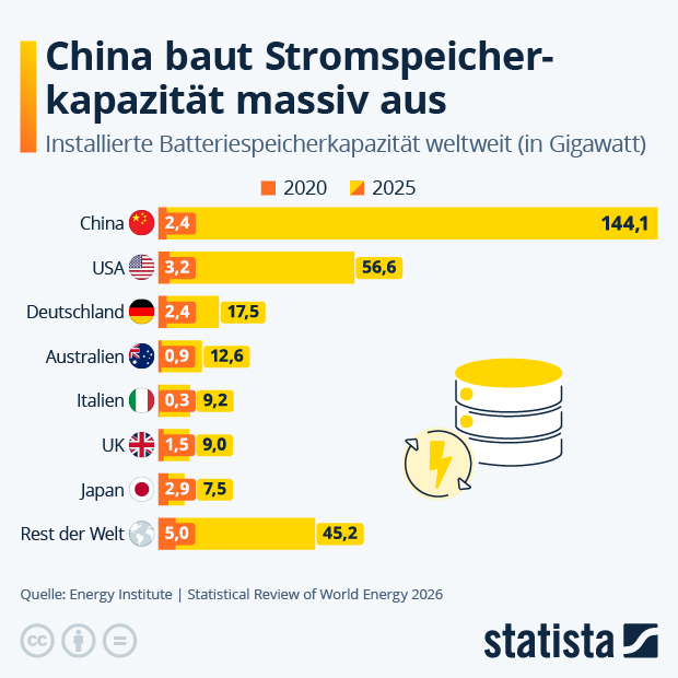 Wo gibt es die meisten Stromspeicher? - Infografik