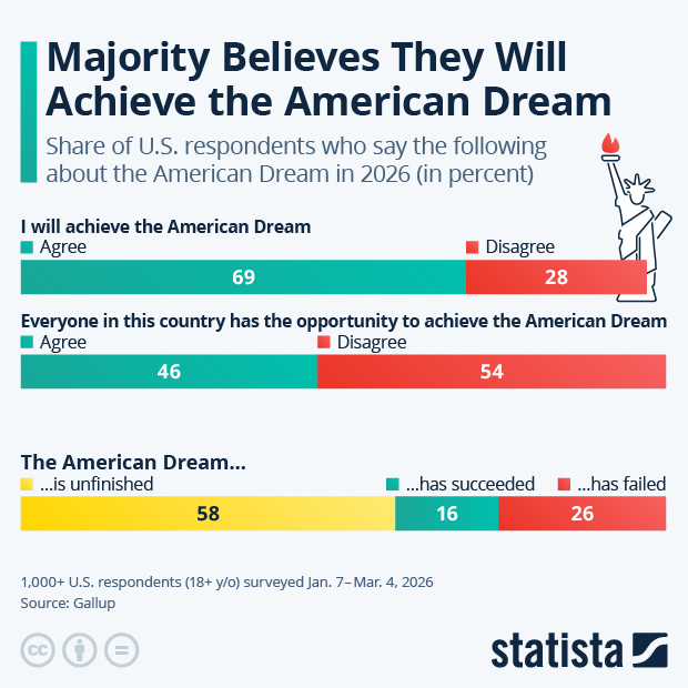 Majority Believes They Will Achieve the American Dream - Infographic