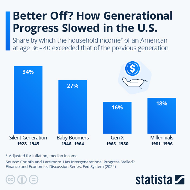 Better Off? How Generational Progress Slowed in the U.S. - Infographic