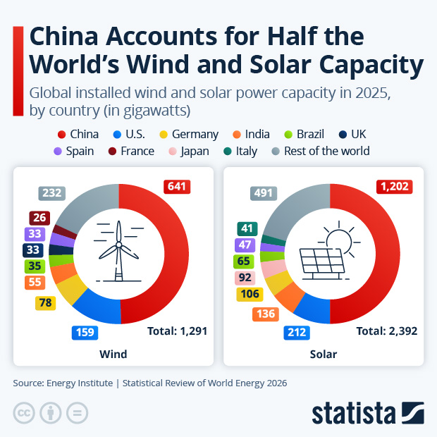 China Accounts for Half the World's Wind and Solar Capacity - Infographic