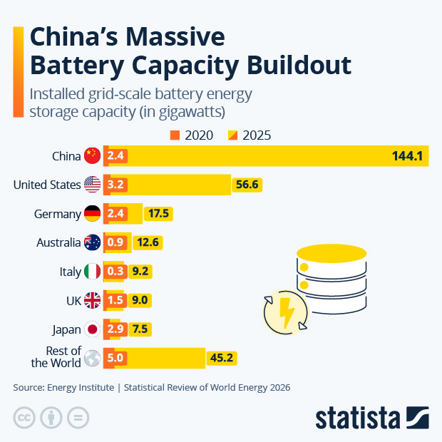 China's Massive Battery Capacity Buildout - Infographic