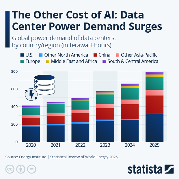 The Other Cost of AI: Data Center Power Demand Surges - Infographic