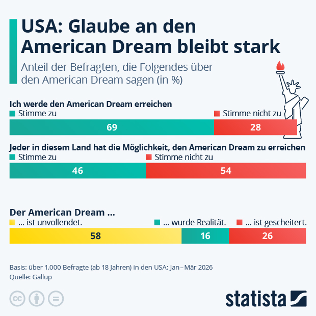 Wie stark ist der Glaube an den American Dream? - Infografik