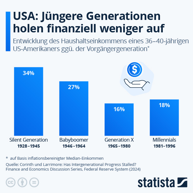 Einkommensvorteile jüngerer Generationen schrumpfen - Infografik