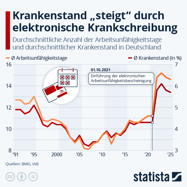 Sind die Deutschen wirklich länger krank? - Infografik
