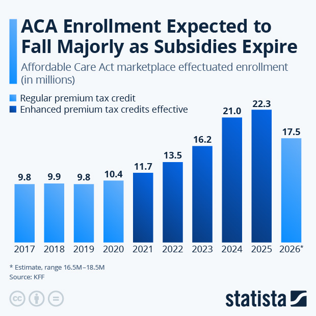 ACA Enrollment Expected to Fall Majorly as Subsidies Expire - Infographic