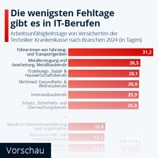 In welchen Branchen gibt es die wenigsten Fehltage? - Infografik