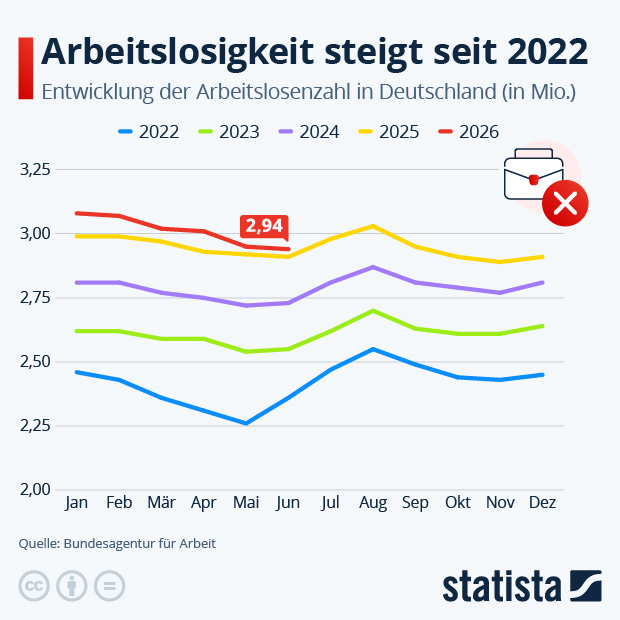 Steigt die Arbeitslosigkeit in Deutschland? - Infografik