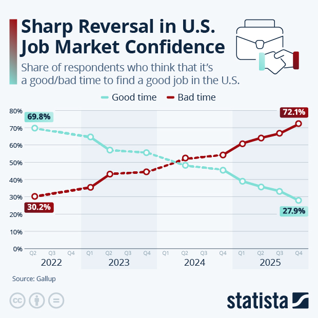 Sharp Reversal in U.S. Job Market Confidence - Infographic