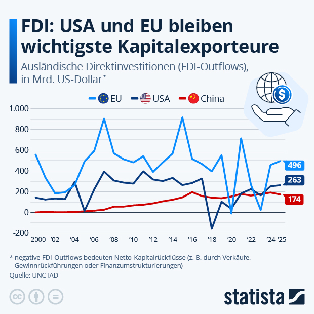 Welche Länder führen bei Auslandsinvestitionen? - Infografik