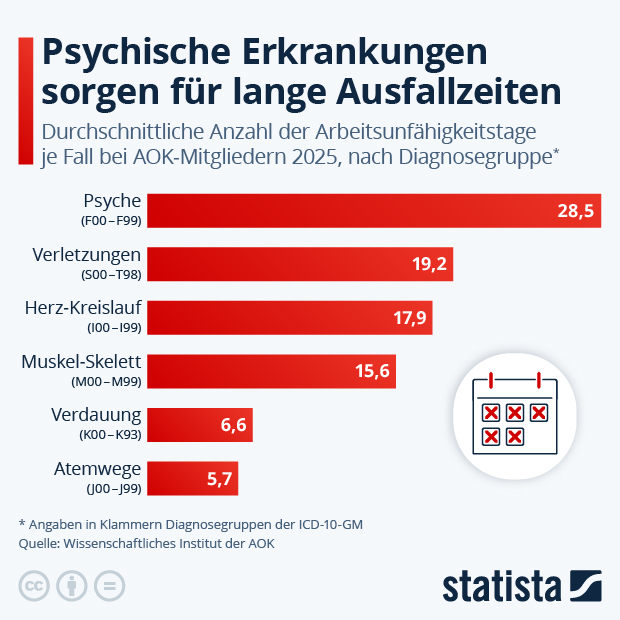 Wie lange fallen Menschen mit psychischen Erkrankungen aus? - Infografik