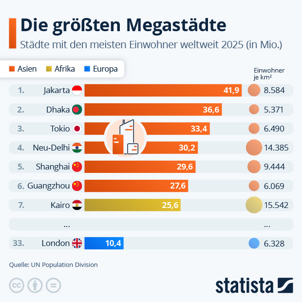 Welches sind die größten Megastädte? - Infografik