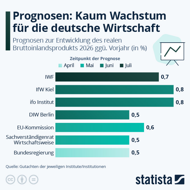 Wie entwickelt sich die deutsche Wirtschaft? - Infografik