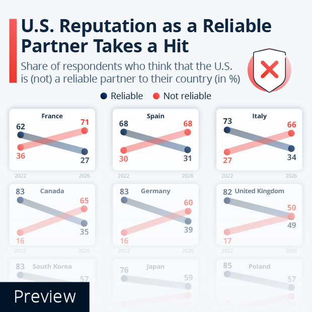 U.S. Reputation as a Reliable Partner Takes a Hit - Infographic