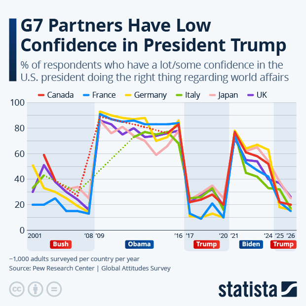 G7 Partners Have Low Confidence in President Trump - Infographic