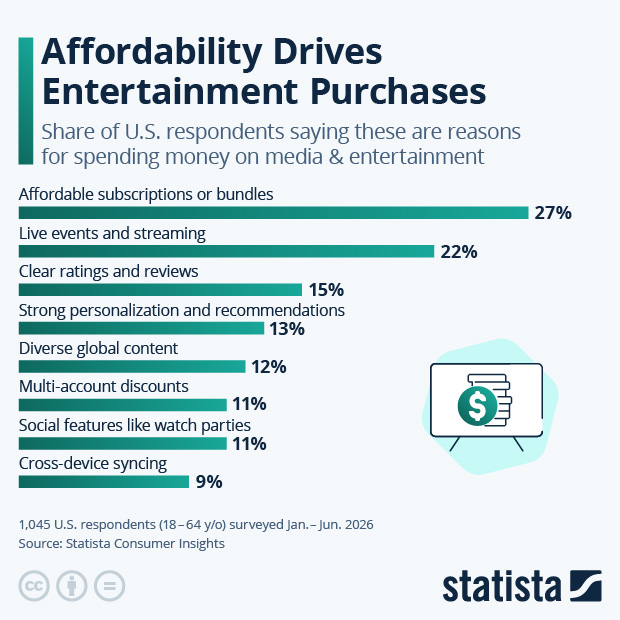 Affordability Drives Entertainment Purchases - Infographic