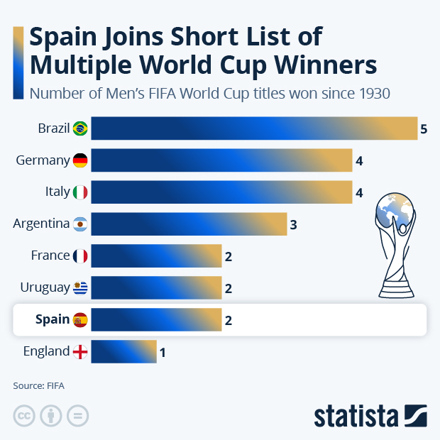 Spain Joins Short List of Multiple World Cup Winners - Infographic