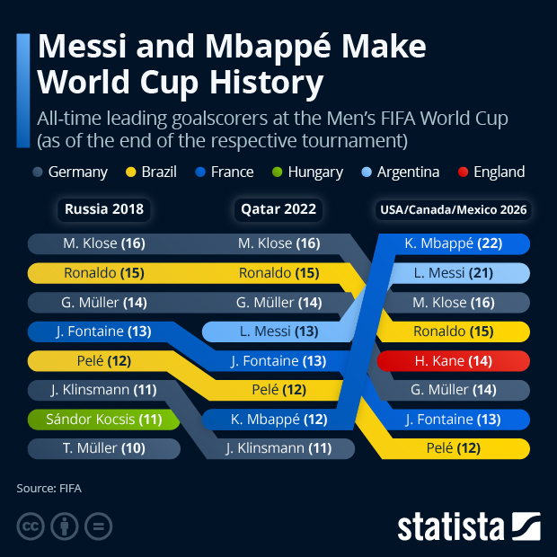 Messi and Mbappé Make World Cup History - Infographic