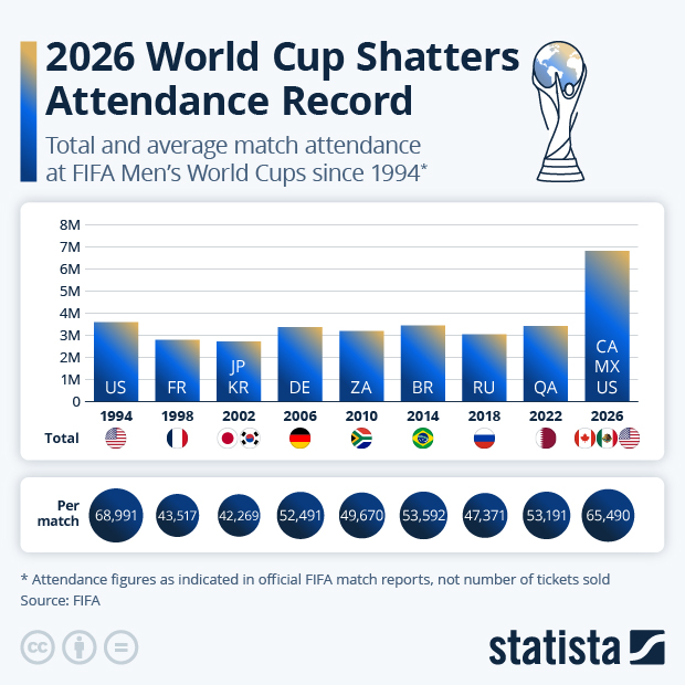 2026 World Cup Shatters Attendance Record - Infographic