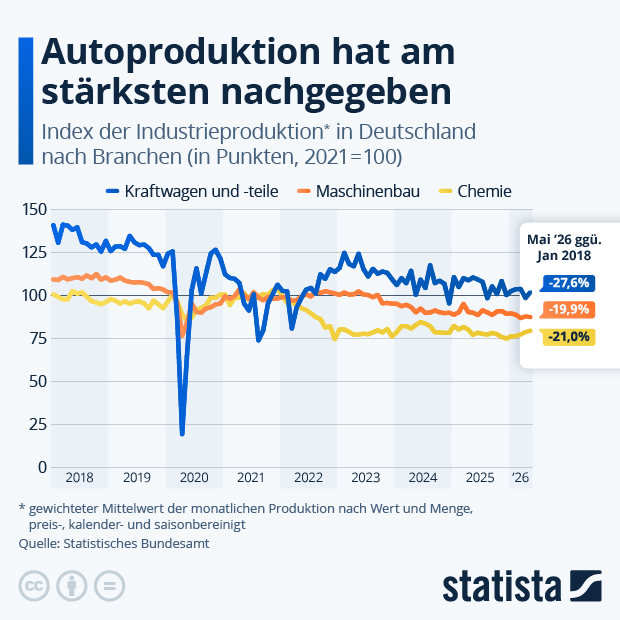 Autoproduktion hat am stärksten nachgegeben - Infografik
