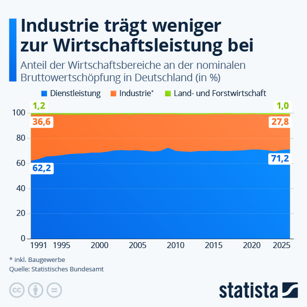 Wie viel tragen einzelne Sektoren zur gesamten Wirtschaftsleistung bei? - Infografik