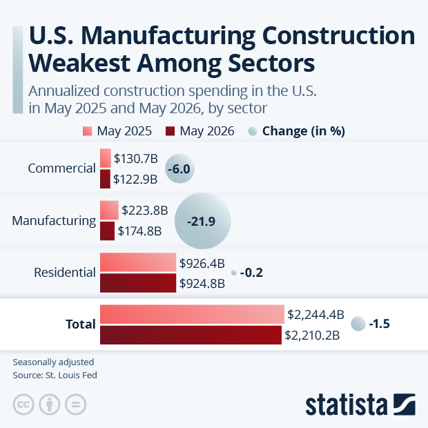 U.S. Manufacturing Construction Weakest Among Sectors - Infographic