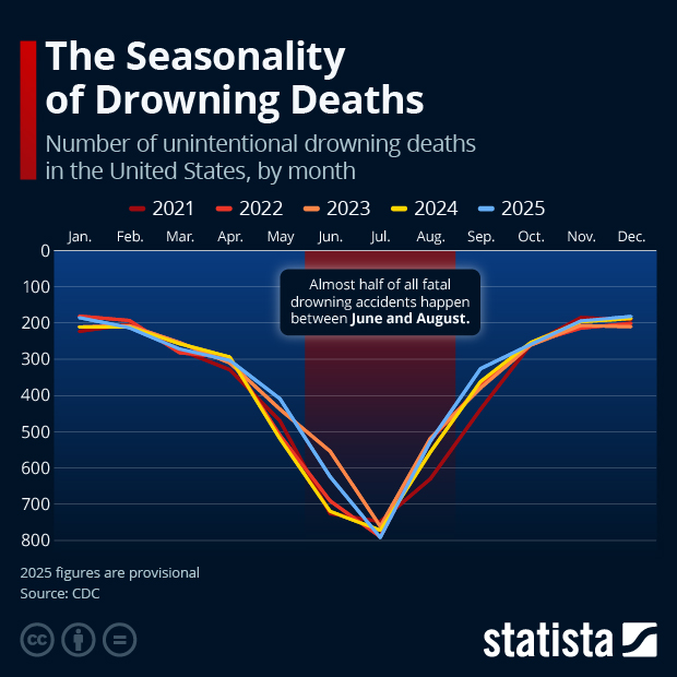 The Seasonality of Drowning Deaths - Infographic