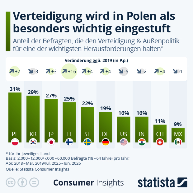 Wo wird Verteidigung als besonders wichtig eingestuft? - Infografik