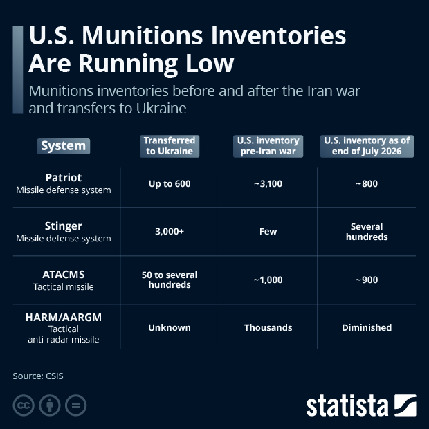U.S. Munitions Inventories Are Running Low - Infographic