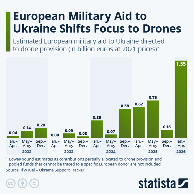 European Military Aid to Ukraine Shifts Focus to Drones - Infographic