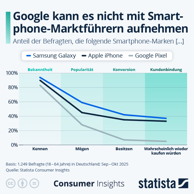 Wie schneiden Google-Smartphones im Vergleich ab? - Infografik