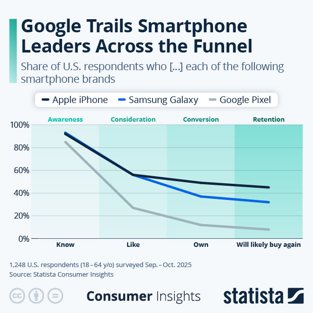 Google Trails Smartphone Leaders Across the Funnel - Infographic