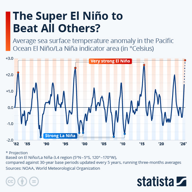 The Super El Niño to Beat All Others? - Infographic