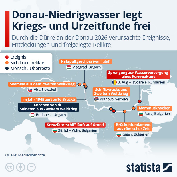 Donau-Niedrigwasser legt Kriegs‑ und Urzeitfunde frei - Infografik