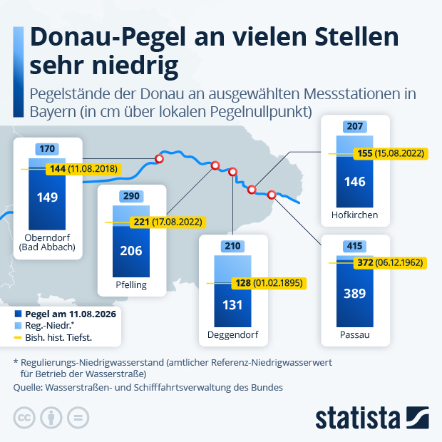 Donau-Pegel an vielen Stellen sehr niedrig - Infografik