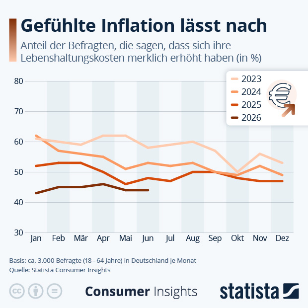 Wie nehmen die Deutschen die Preisentwicklung wahr? - Infografik