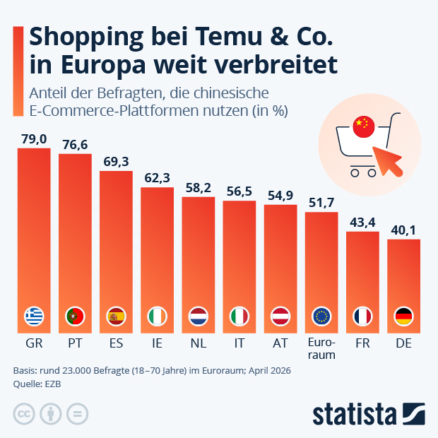 Shopping bei Temu & Co. in Europa weit verbreitet - Infografik