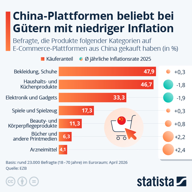 China‑Plattformen beliebt bei Gütern mit niedriger Inflation - Infografik