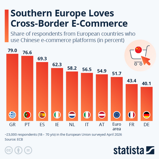 Southern Europe Loves Cross-Border Ecommerce - Infographic