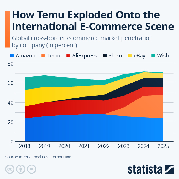 How Temu Exploded Onto the International E-Commerce Scene - Infographic