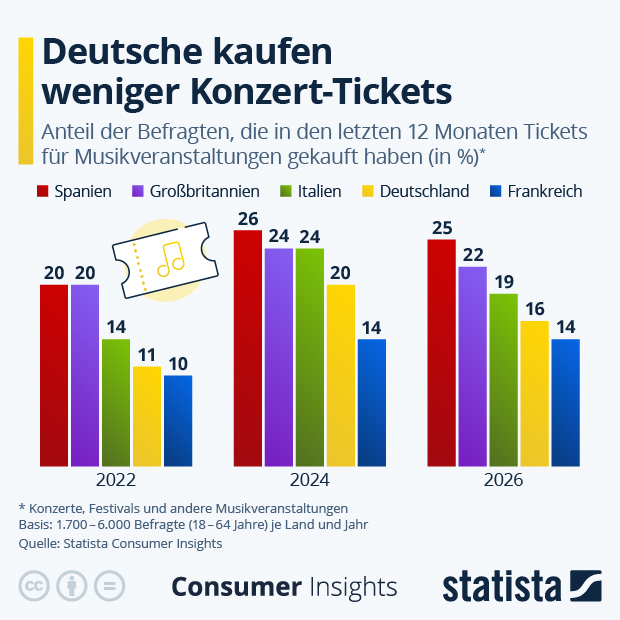 Welche Nation geht am häufigsten auf Musikveranstaltungen? - Infografik