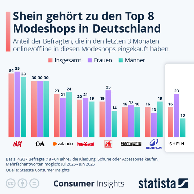 Wie populär ist Shein? - Infografik