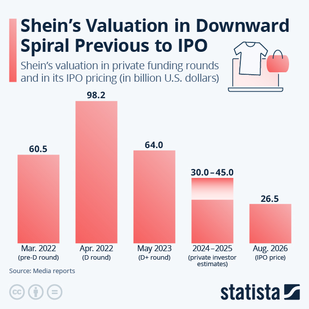 Shein's Valuation in Downward Spiral Previous to IPO - Infographic