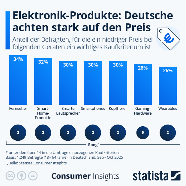 Wie stark achten Deutsche bei Elektronikprodukten auf den Preis? - Infografik