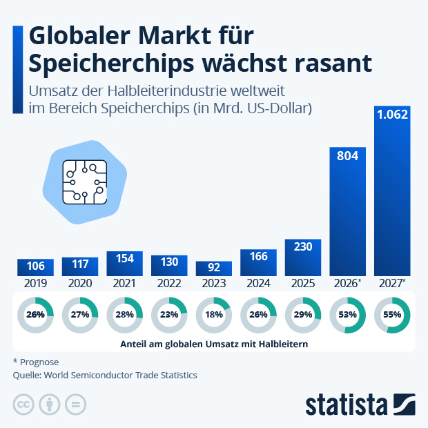 Globaler Markt für Speicherchips wächst rasant - Infografik